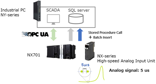 Implementation to new equipment