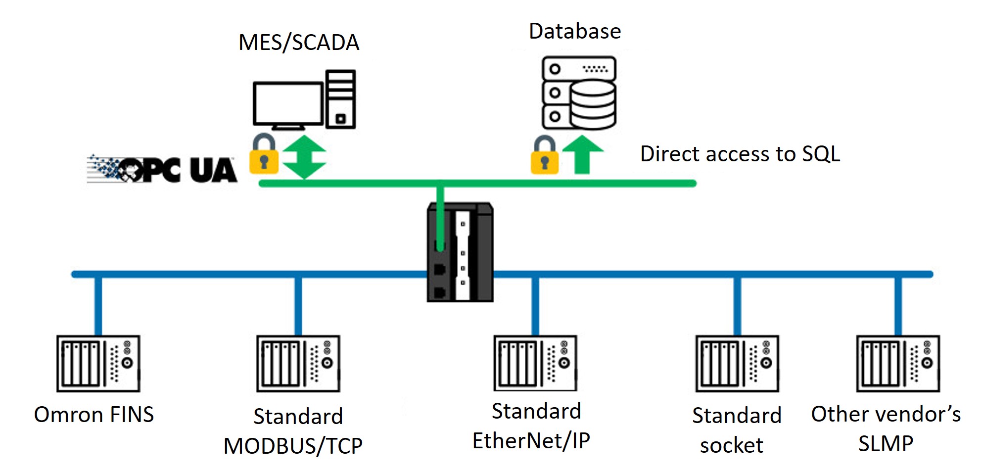 PLC and controller