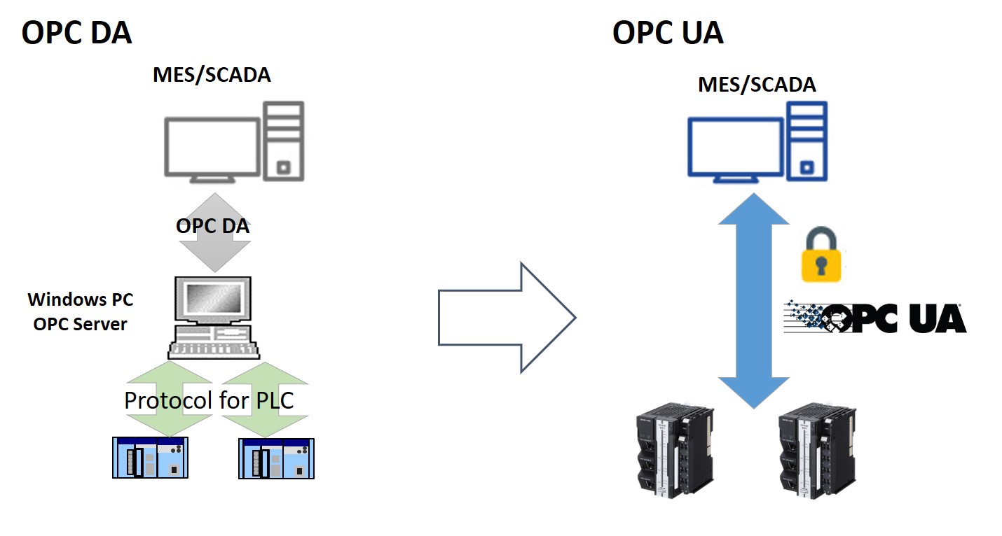 Update supervisory control system from OPC FA to OPC UA