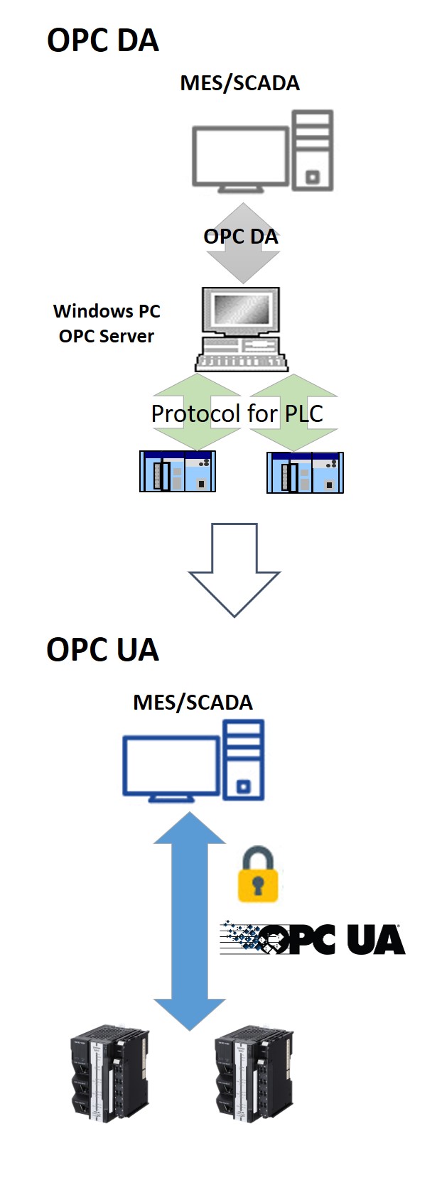 Update supervisory control system from OPC FA to OPC UA