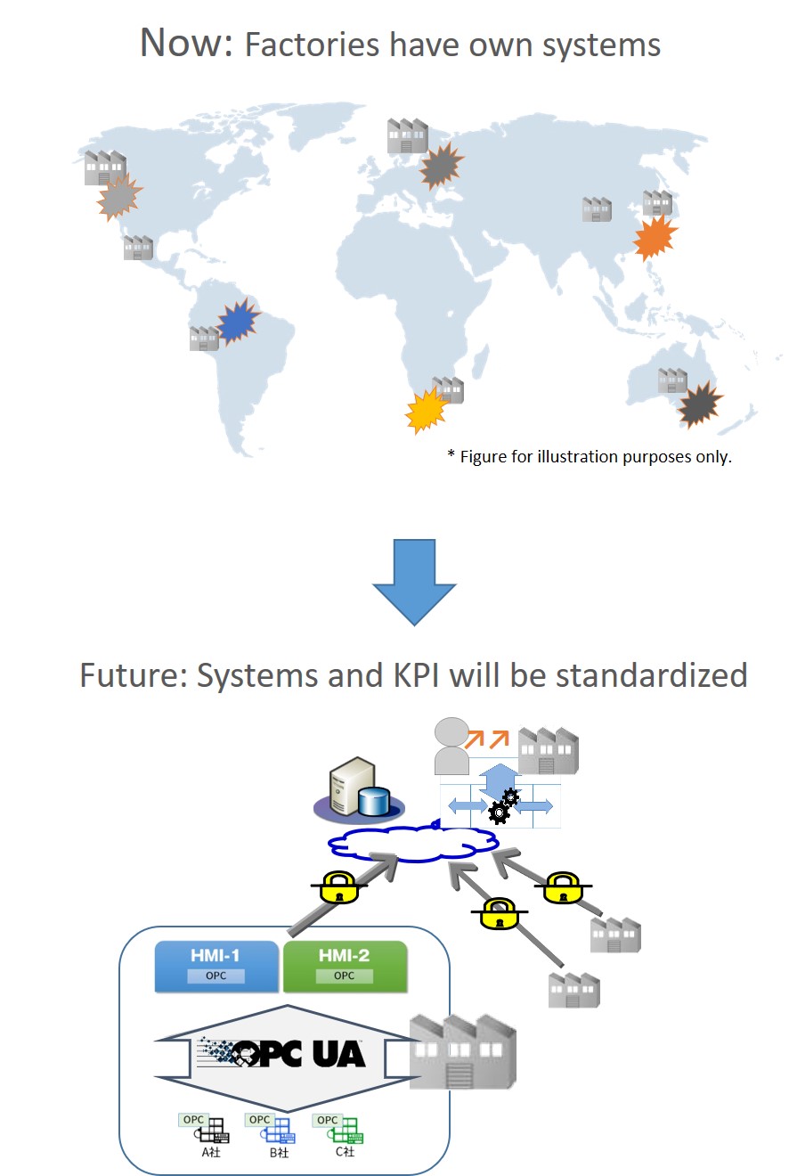 Standardize IT foundations with OPC UA for smart factories around the world