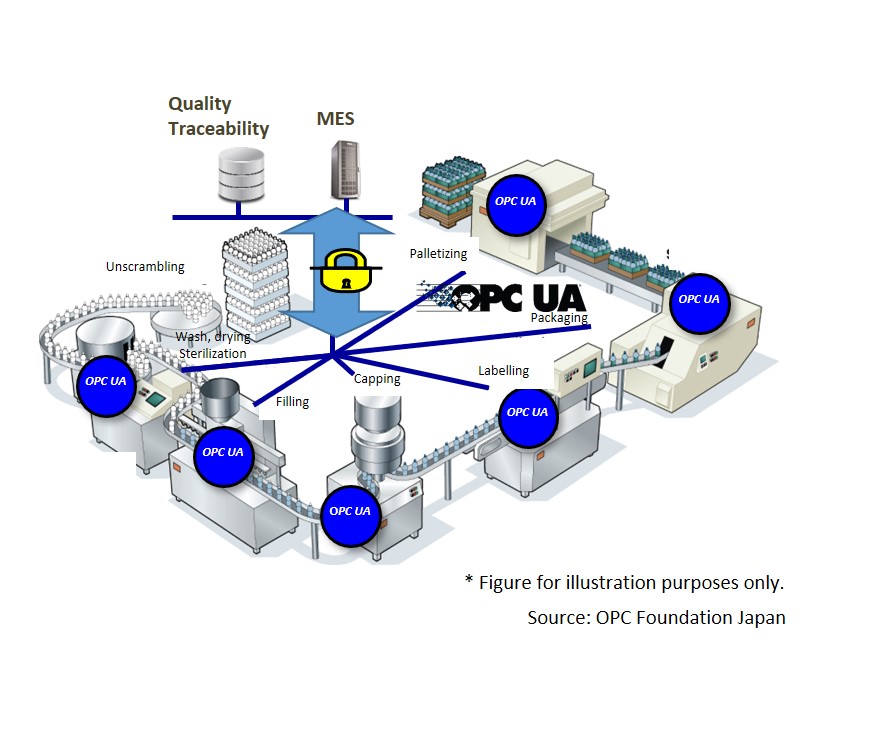 OPC Foundation  Agileo Automation