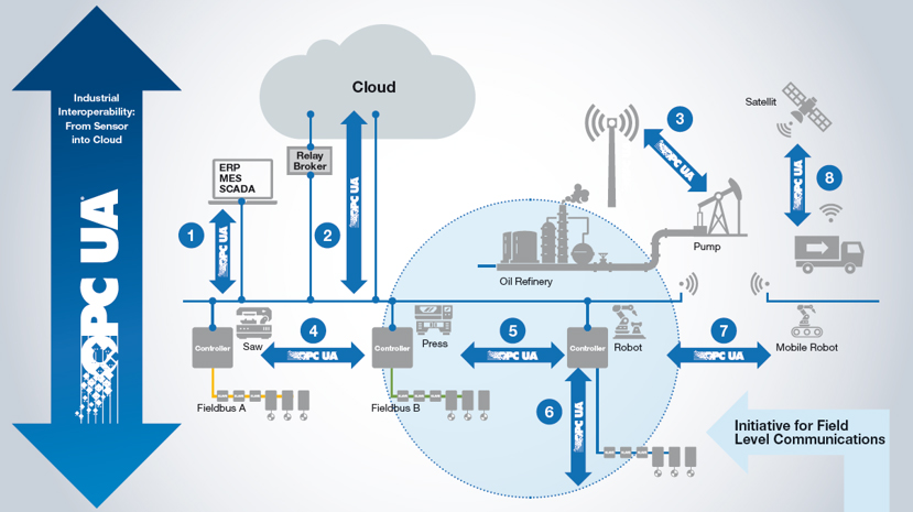 Generation of new value: OPC UA from sensor to cloud