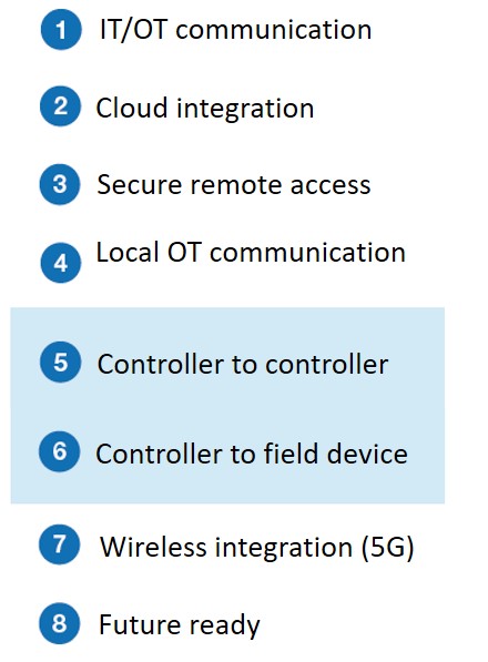 Generation of new value: OPC UA from sensor to cloud