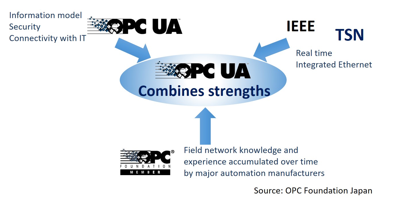 Generation of new value: OPC UA from sensor to cloud