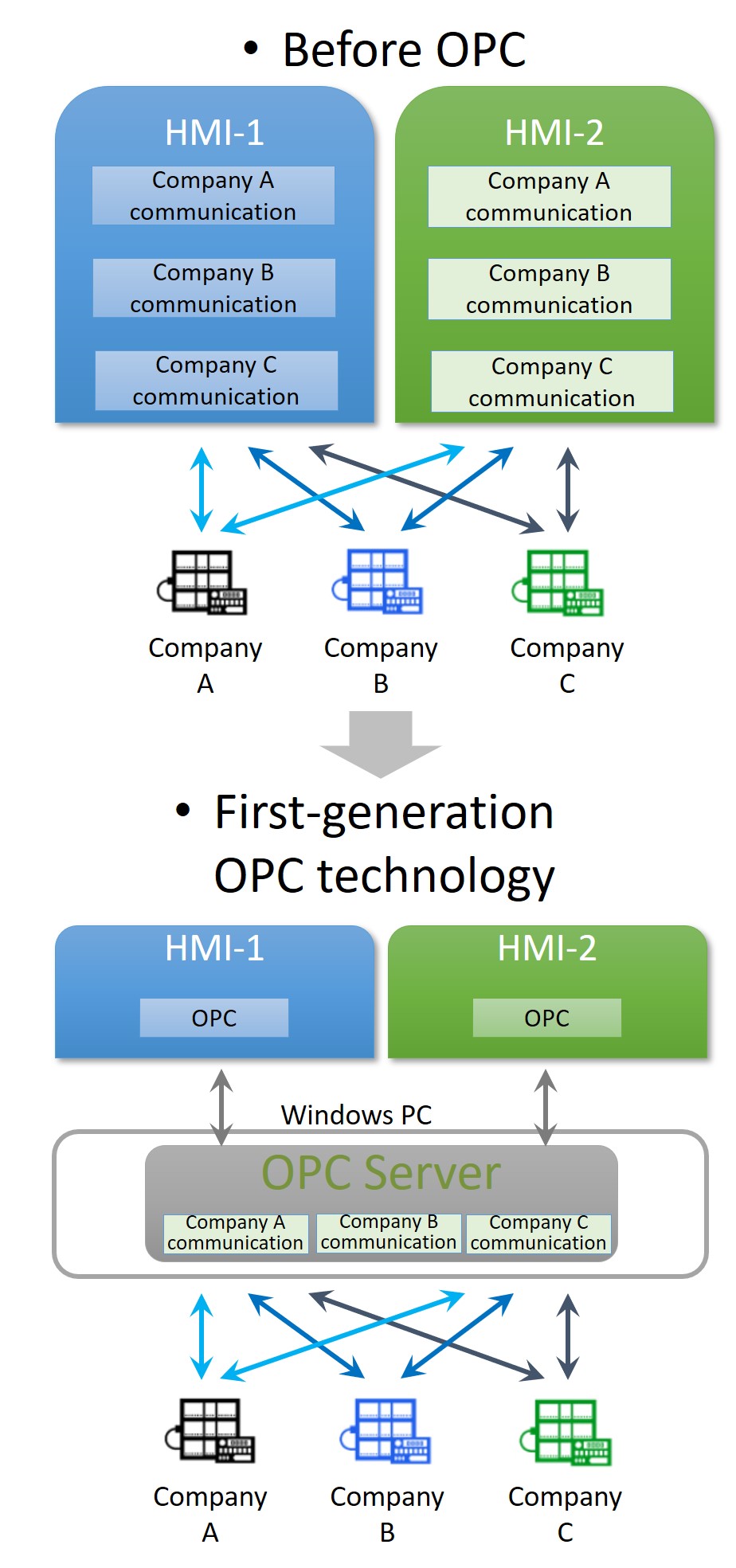 White Paper Series What is OPC UA? - 1. Outline of OPC UA