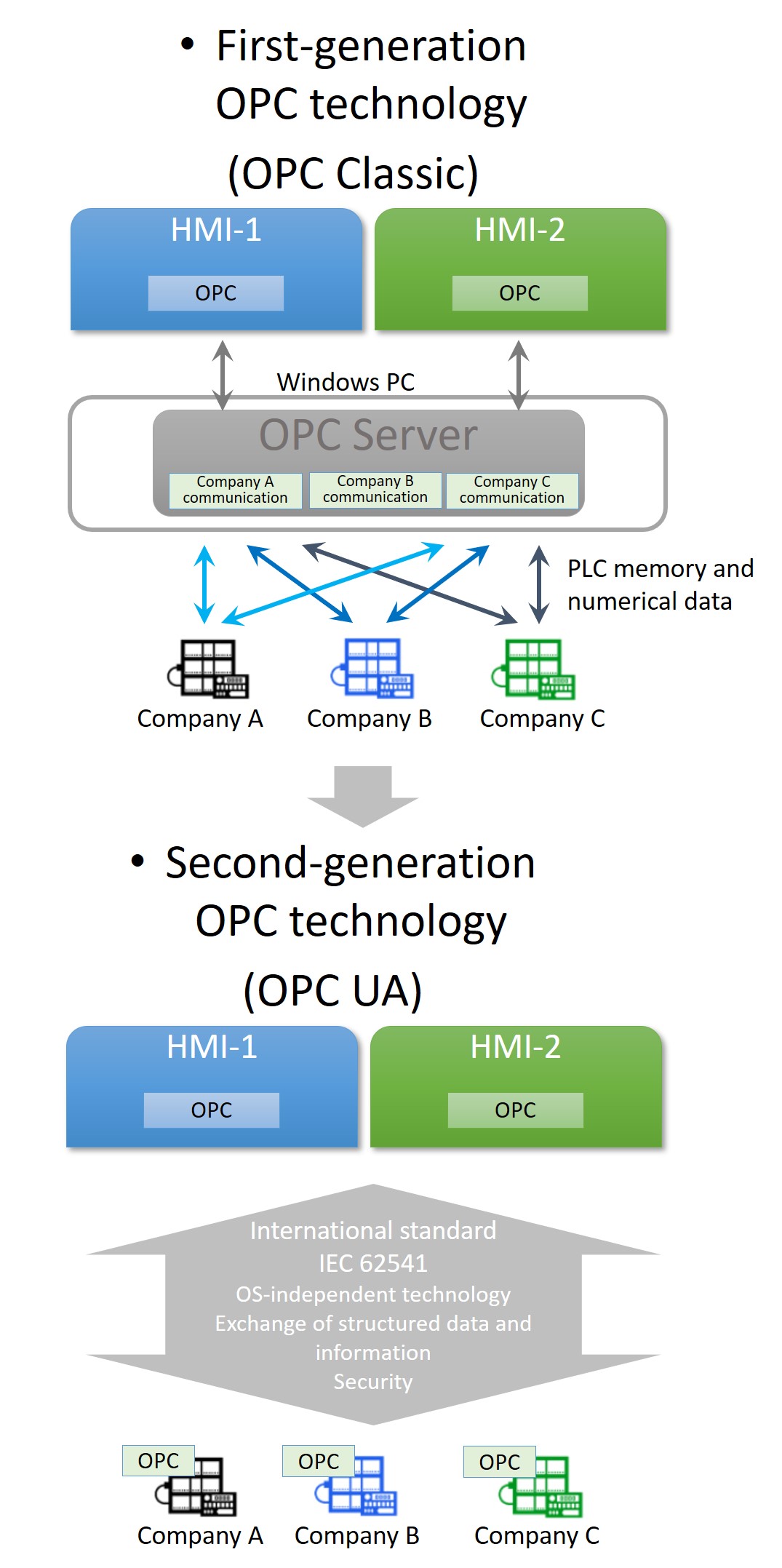 White Paper Series What is OPC UA? - 1. Outline of OPC UA