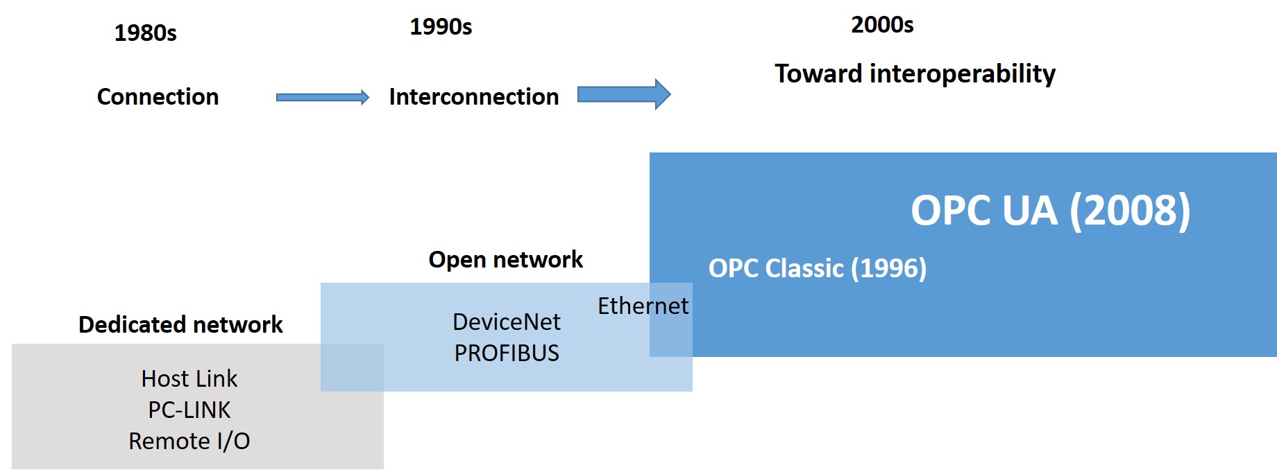 Interoperability