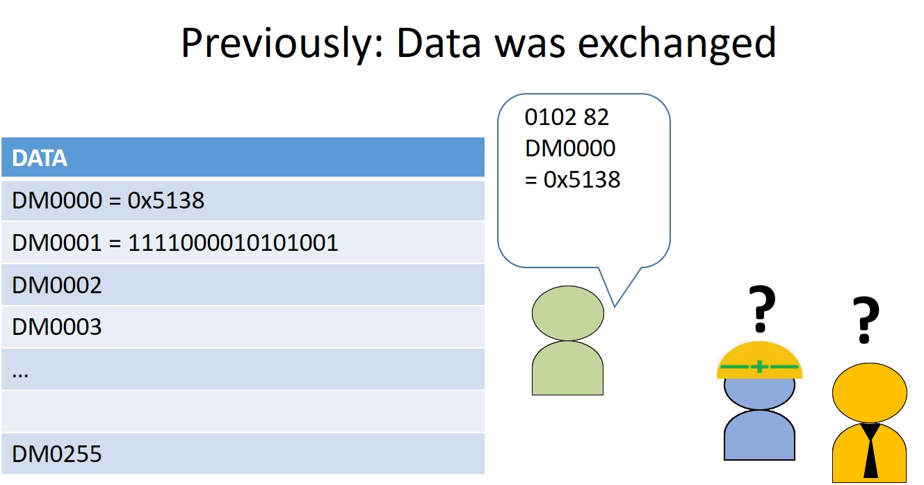 Previously: Data was exchanged