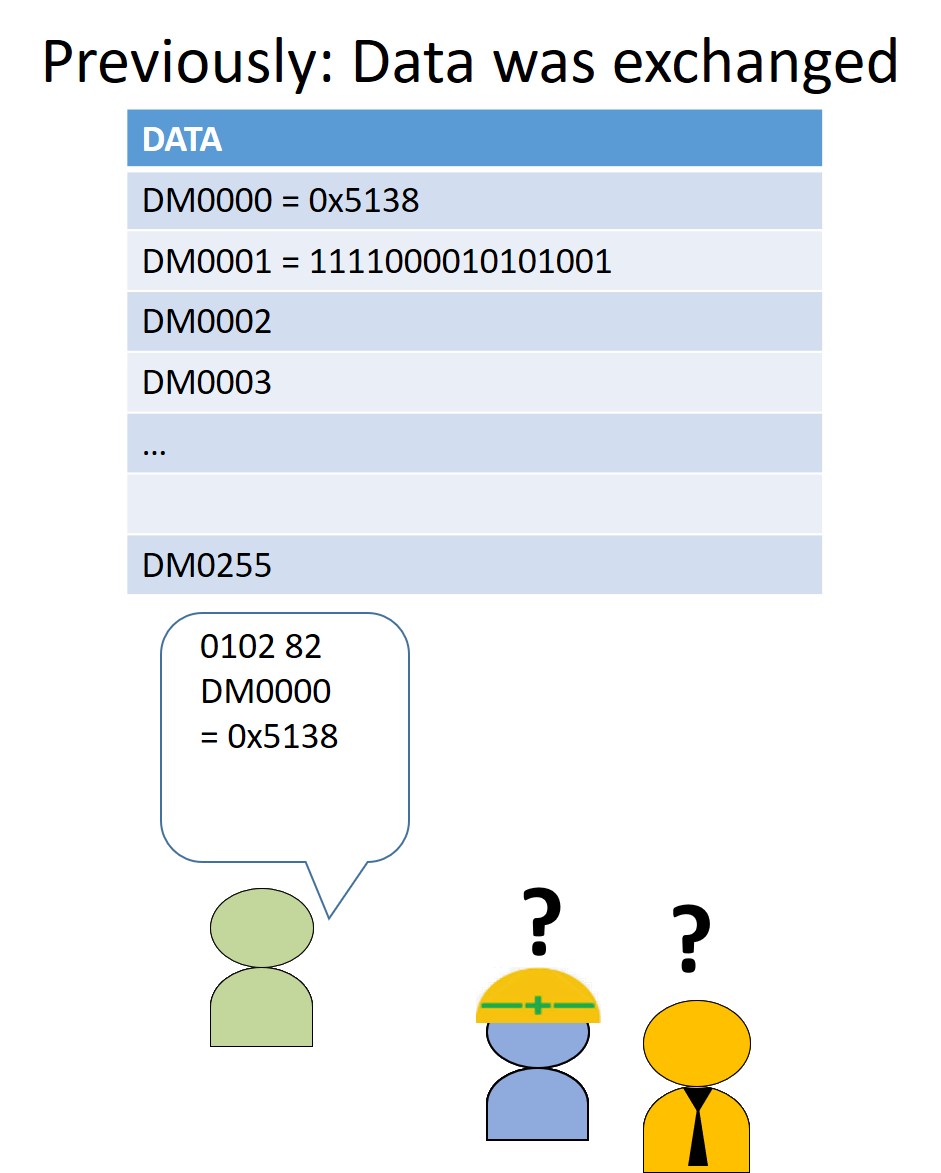 Previously: Data was exchanged