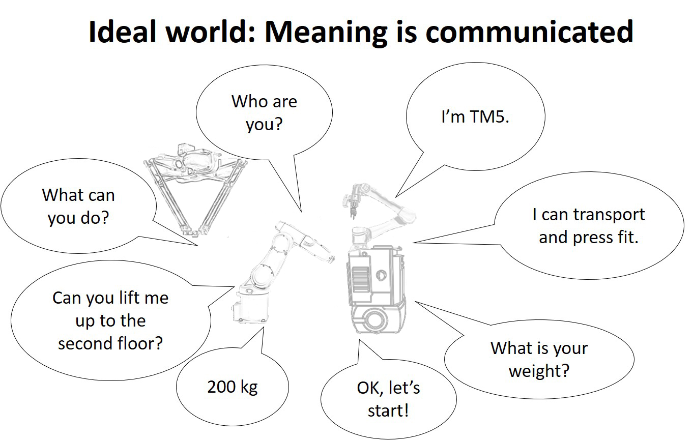Ideal world: Meaning is communicated