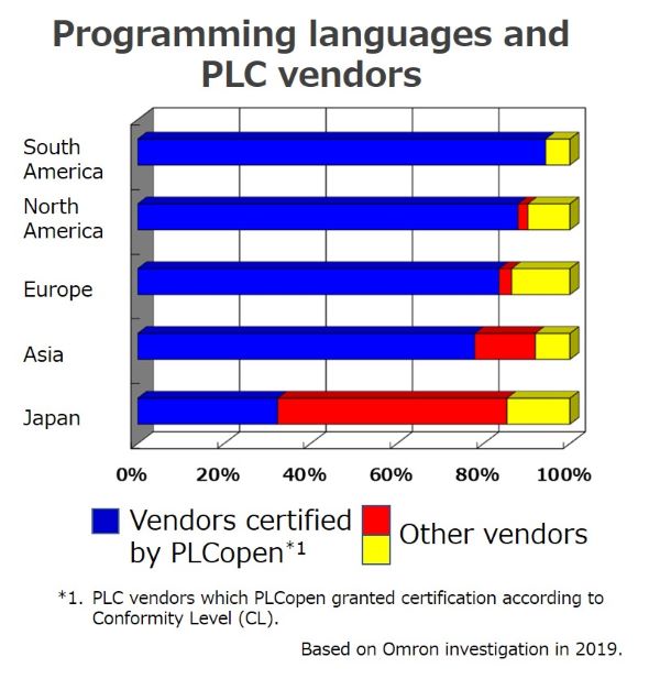 Global standard language (PLCopen)