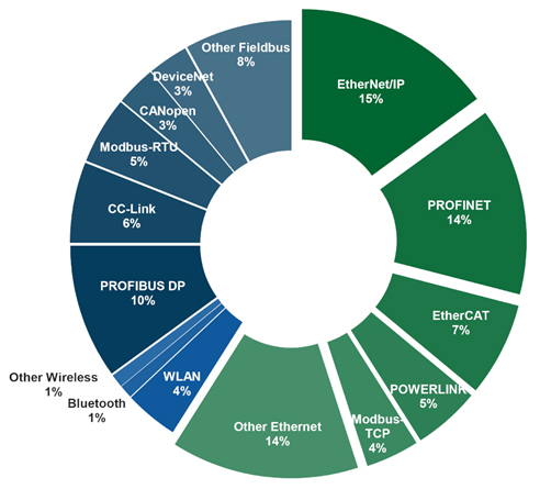 Industrial network market shares (2019)