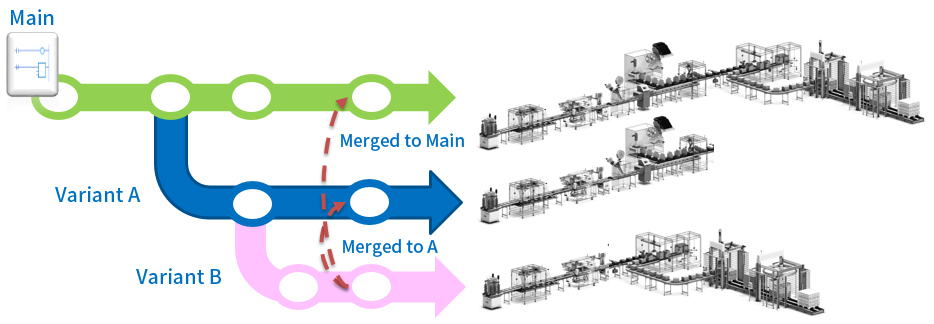 Easy to apply changes in variant machine program