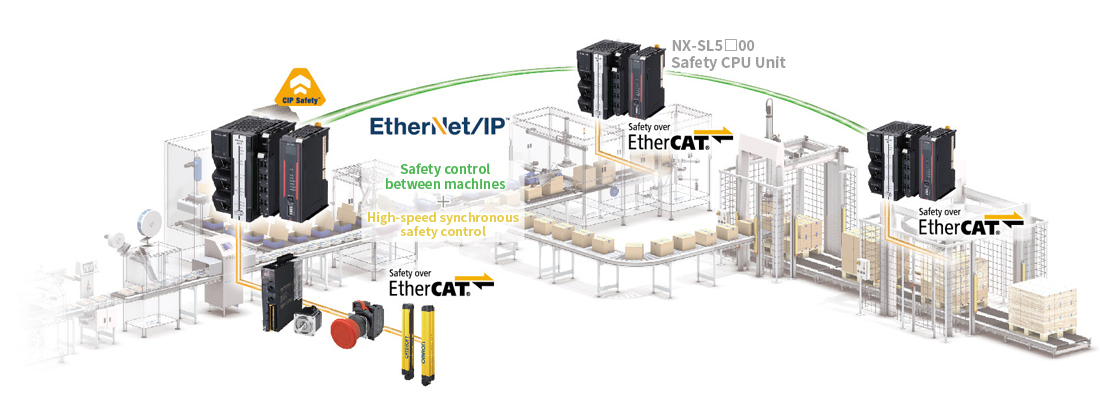 Integrated safety across production line