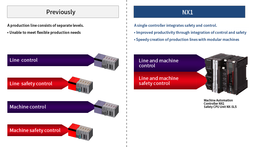 Integrated four types of controls: Machine control, line control, machine safety control, and line safety control