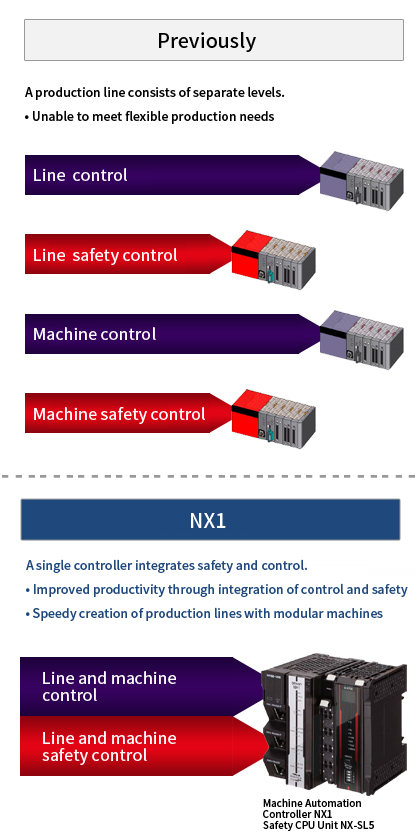 Integrated four types of controls: Machine control, line control, machine safety control, and line safety control
