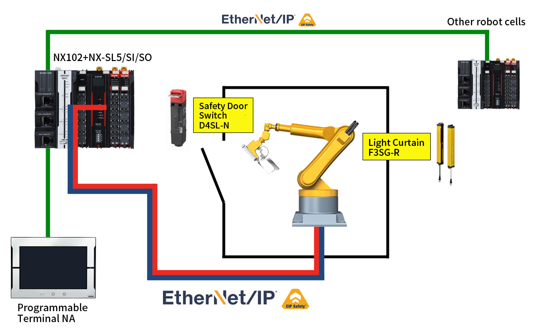 Application case study: Robot and cell production control and safety management