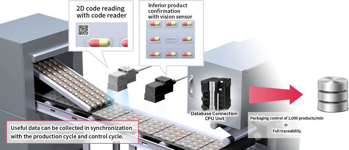 Useful data can be collected in synchronization with the production cycle and control cycle.