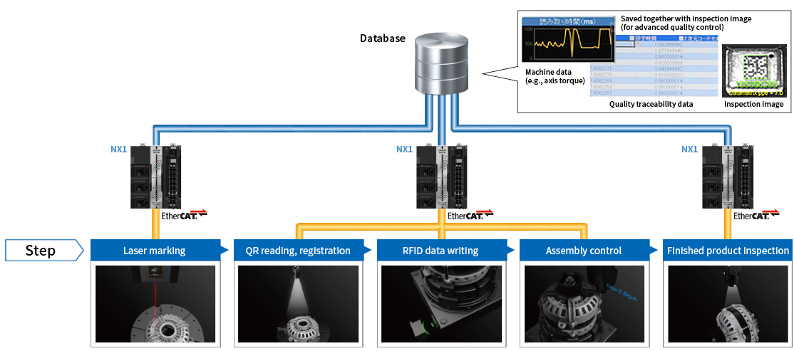 Example of assembling alternators
