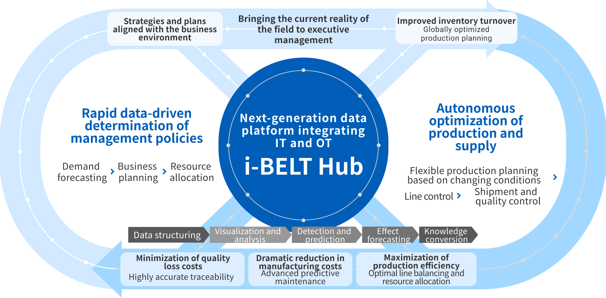 Diagram: by linking a smooth, bottleneck-free production system with a fast, efficient management cycle, i-BELT Hub enables ROIC management that continues to maximize cash flow, even in rapidly changing market environments