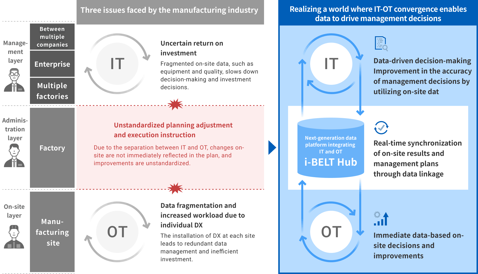 i-BELT integrates IT and OT data on a next-generation data platform, connecting the executive, management, and on-site layers to enable data-driven decision-making and improvement