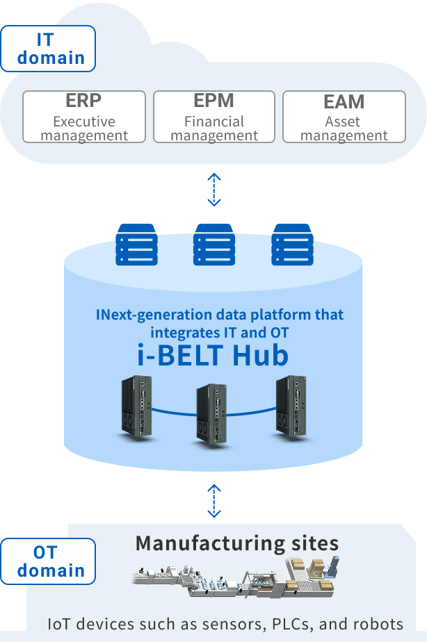 i-BELT Hub: A next-generation data platform that integrates IT and OT