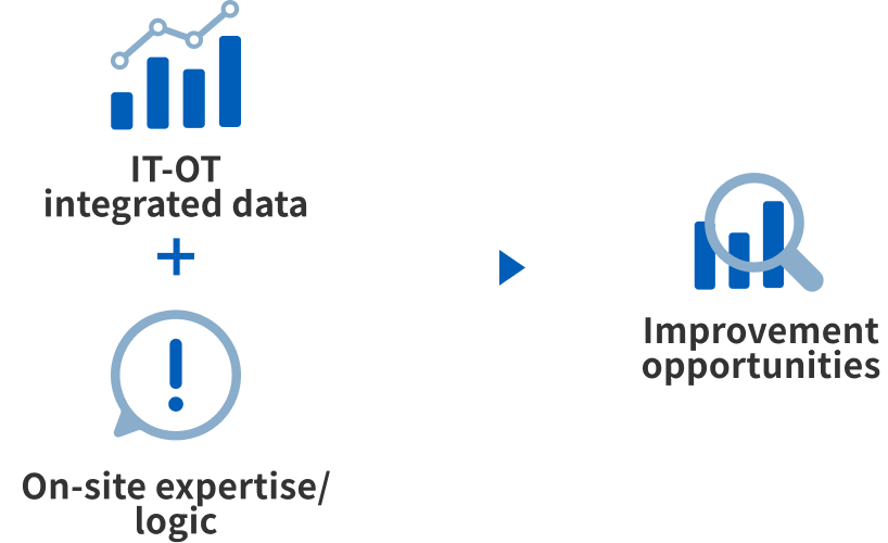 IT-OT integrated data plus on-site expertise and logic lead to improvement opportunities