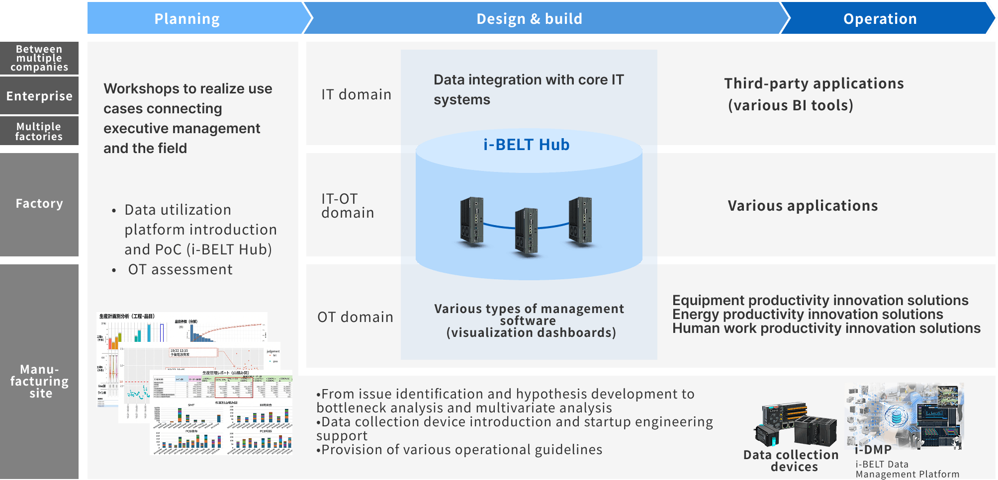 Overview of end-to-end solution made possible by i-BELT