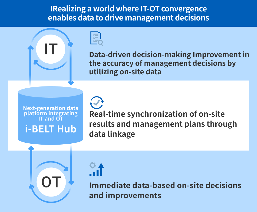 Realizing a world where IT-OT convergence enables data to drive management decisions