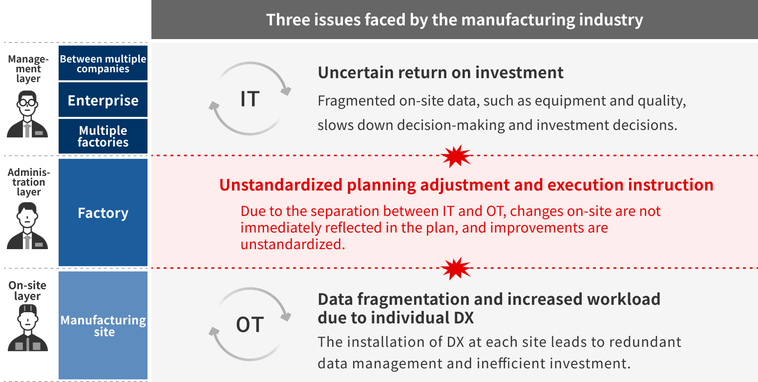 Three issues faced by the manufacturing industry