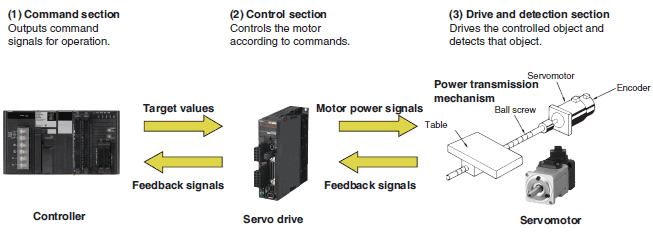 How to correctly connect a Servo Driver - Servomotor with any  plc?