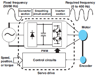 Servo Frequency Chart