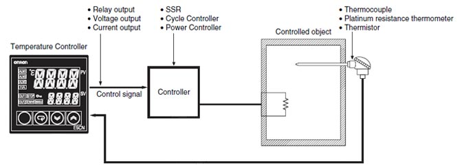 Overview of Temperature Controllers