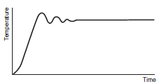 The_temperature_stabilizes_after