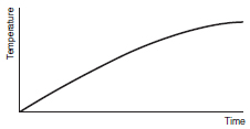 The_response_is_slow_in_reaching_the_set_point_graph